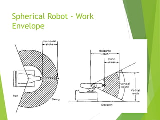 Spherical Robot - Work
Envelope
 
