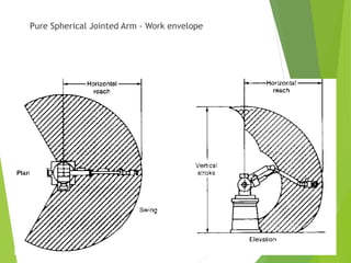 Pure Spherical Jointed Arm - Work envelope
 
