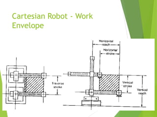 Cartesian Robot - Work
Envelope
 