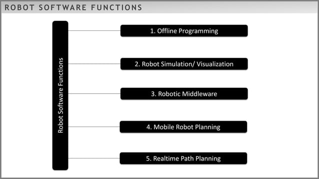 Robot Software Functions (By Dr. J. Jeya Jeevahan) | PPT