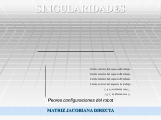 SINGULARIDADES




                     Límite exterior del espacio de trabajo.
                     Límite exterior del espacio de trabajo.
                     Límite interior del espacio de trabajo.
                     Límite exterior del espacio de trabajo.
                                  z4 y z5 se alinean con z1.
                                   z4 y z5 se alinean con z0.

 Peores configuraciones del robot

 MATRIZ JACOBIANA DIRECTA
 