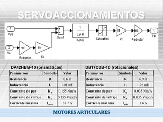 SERVOACCIONAMIENTOS
Articulación                 1                   2           3                     4              5

τ Articulación 3.6665
  pico (Nm)
                    1    3.61622         3         4
                                   2.5789 7.4278x10^-3                                     5
                                                                                       0.0299
 τ pico (Nm)     5.4998     5.4243    3.8684 11.142x10^-3                              0.04485
ττnominal (Nm) 0.0246 1.3333x10^-3 1.2385 1.0472x10^-4
           (Nm) 0.0369 19.99x10^-3 1.8577 1.5708x10^-4                                 0.0138
                                                                                        0.0207
   nominal




DA42HBB-10 (prismáticas)                             DB17CDB-10 (rotacionales)
Parámetros             Símbolo      Valor            Parámetros             Símbolo       Valor
Resistencia              R          0.6 Ω            Resistencia              R           6.9 Ω
Inductancia              L         1.01 mH           Inductancia              L          1.28 mH
Constante de par         KT      0.155 Nm/A          Constante de par         KT       0.035 Nm/A
Constante de voltaje     KV      0.155 V/rad/s       Constante de voltaje     KV       0.035 V/rad/s
Corriente máxima        Imáx        38.7 A           Corriente máxima        Imáx         3.6 A

                               MOTORES ARTICULARES
 
