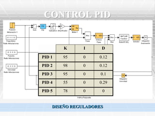 CONTROL PID


        K      I     D

PID 1   95     0    0.12
PID 2   98     0    0.12
PID 3   95     0     0.1
PID 4   55     0    0.29
PID 5   78     0     0


    DISEÑO REGULADORES
 