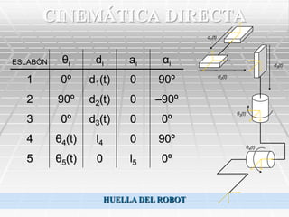 CINEMÁTICA DIRECTA
                                           d1(t)




ESLABÓN    θi      di        ai    αi                                      d3(t)

                                                   d2(t)
  1        0º     d1(t)      0    90º
  2       90º     d2(t)      0    –90º
                                                           θ3(t)
  3        0º     d3(t)      0     0º
  4       θ4(t)    l4        0    90º
                                                                   θ4(t)

  5       θ5(t)    0         l5    0º


                        HUELLA DEL ROBOT
 