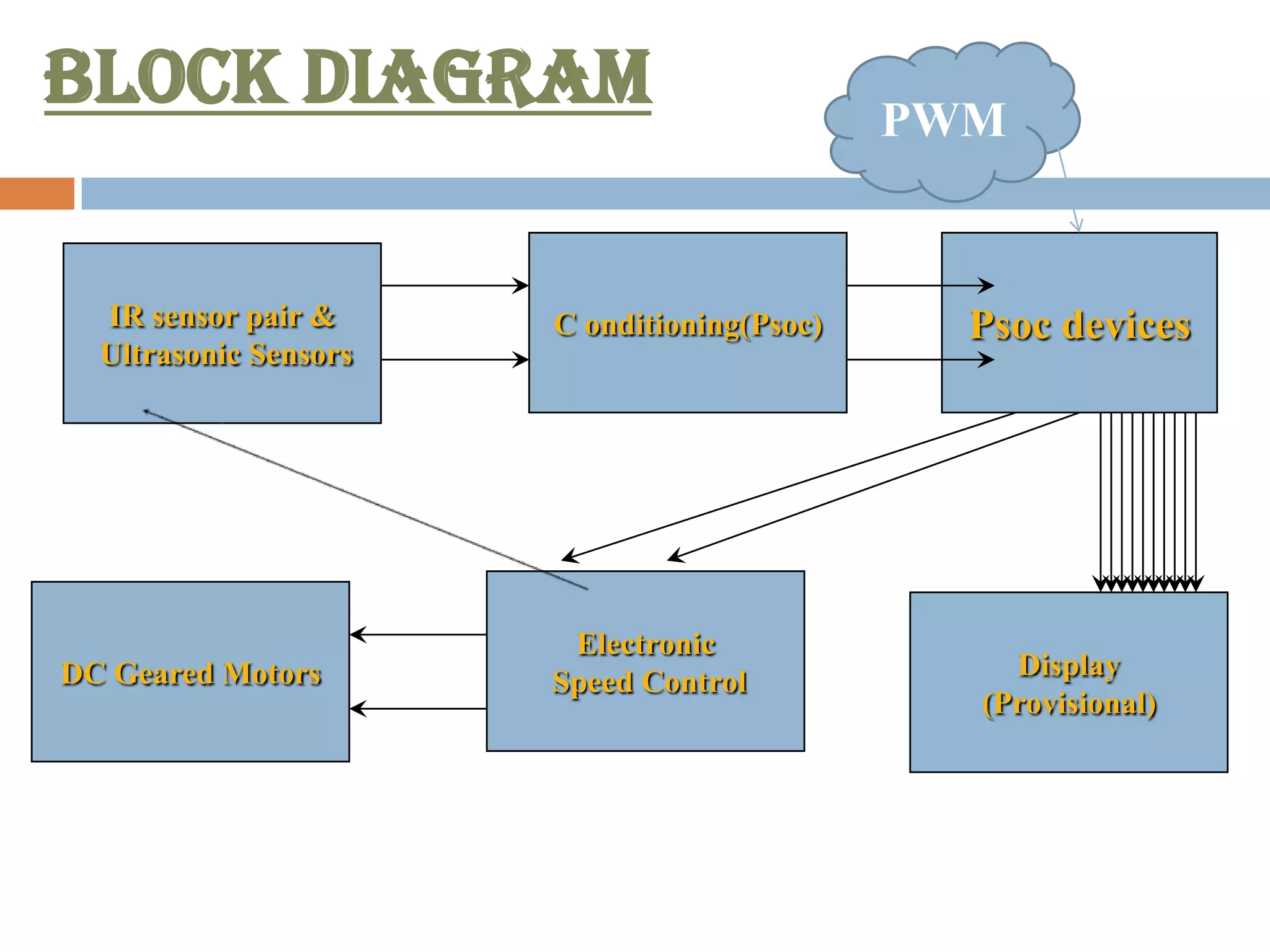 BLOCK DIAGRAM                                PWM


  IR sensor pair &     C onditioning(Psoc)     Psoc devices
  Ultrasonic Sensors




                        Electronic
DC Geared Motors                                 Display
                       Speed Control
                                               (Provisional)
 