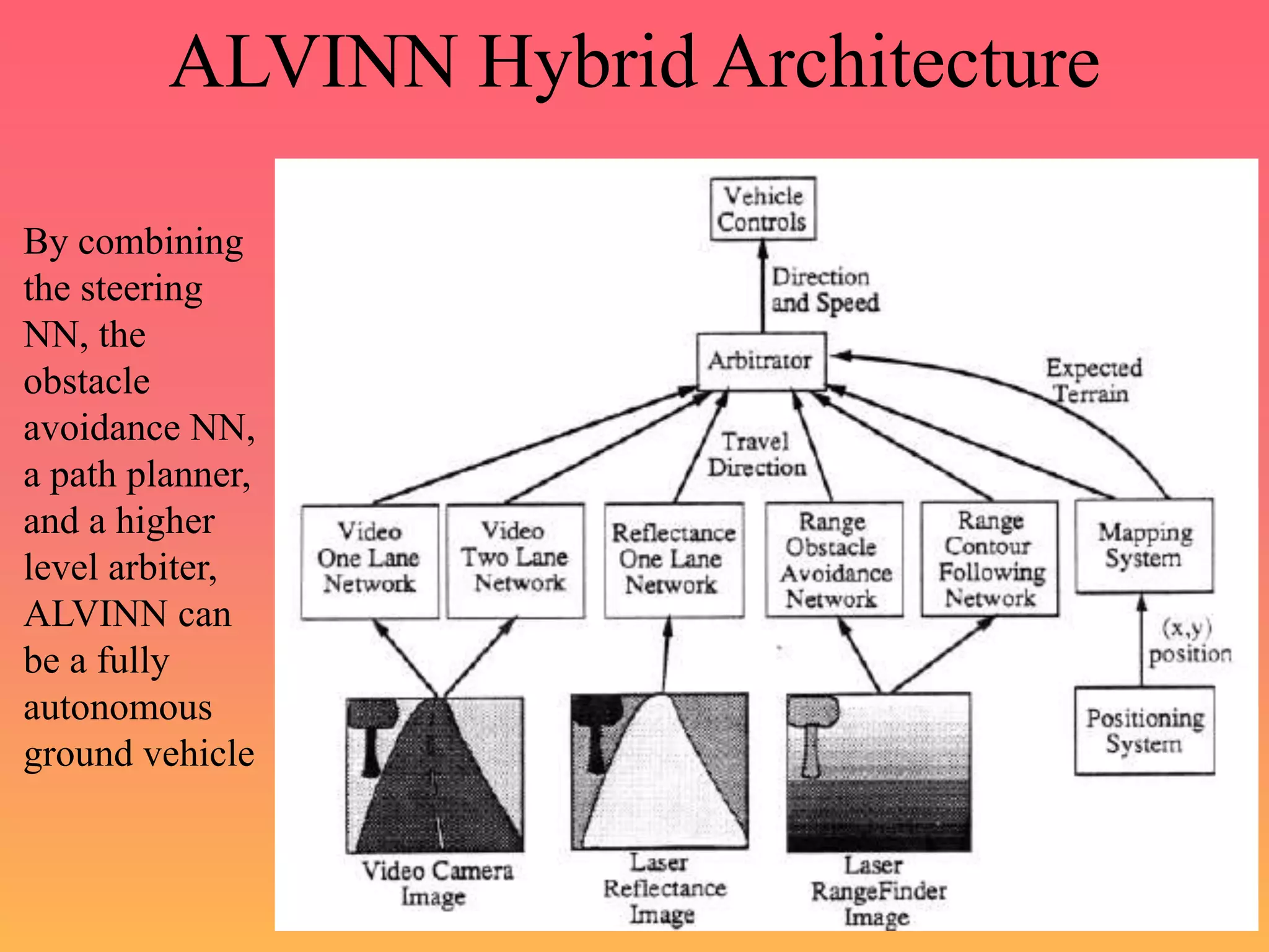 ALVINN Hybrid Architecture
By combining
the steering
NN, the
obstacle
avoidance NN,
a path planner,
and a higher
level arbiter,
ALVINN can
be a fully
autonomous
ground vehicle
 