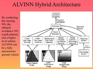 ALVINN Hybrid Architecture
By combining
the steering
NN, the
obstacle
avoidance NN,
a path planner,
and a higher
level arbiter,
ALVINN can
be a fully
autonomous
ground vehicle
 