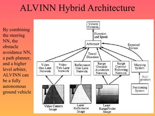 ALVINN Hybrid Architecture
By combining
the steering
NN, the
obstacle
avoidance NN,
a path planner,
and a higher
level arbiter,
ALVINN can
be a fully
autonomous
ground vehicle
 