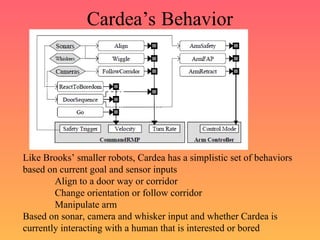 Cardea’s Behavior
Like Brooks’ smaller robots, Cardea has a simplistic set of behaviors
based on current goal and sensor inputs
Align to a door way or corridor
Change orientation or follow corridor
Manipulate arm
Based on sonar, camera and whisker input and whether Cardea is
currently interacting with a human that is interested or bored
 