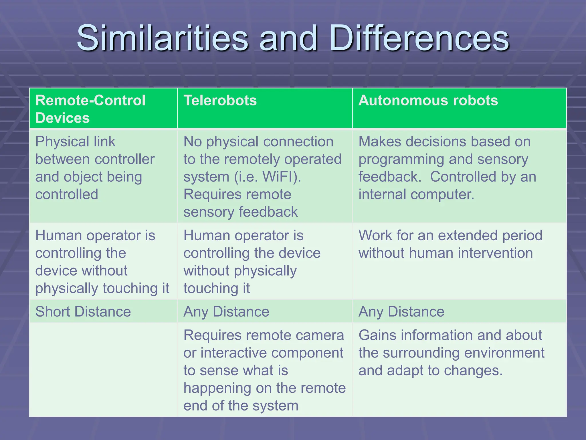 Similarities and Differences
Remote-Control
Devices
Telerobots Autonomous robots
Physical link
between controller
and object being
controlled
No physical connection
to the remotely operated
system (i.e. WiFI).
Requires remote
sensory feedback
Makes decisions based on
programming and sensory
feedback. Controlled by an
internal computer.
Human operator is
controlling the
device without
physically touching it
Human operator is
controlling the device
without physically
touching it
Work for an extended period
without human intervention
Short Distance Any Distance Any Distance
Requires remote camera
or interactive component
to sense what is
happening on the remote
end of the system
Gains information and about
the surrounding environment
and adapt to changes.
 