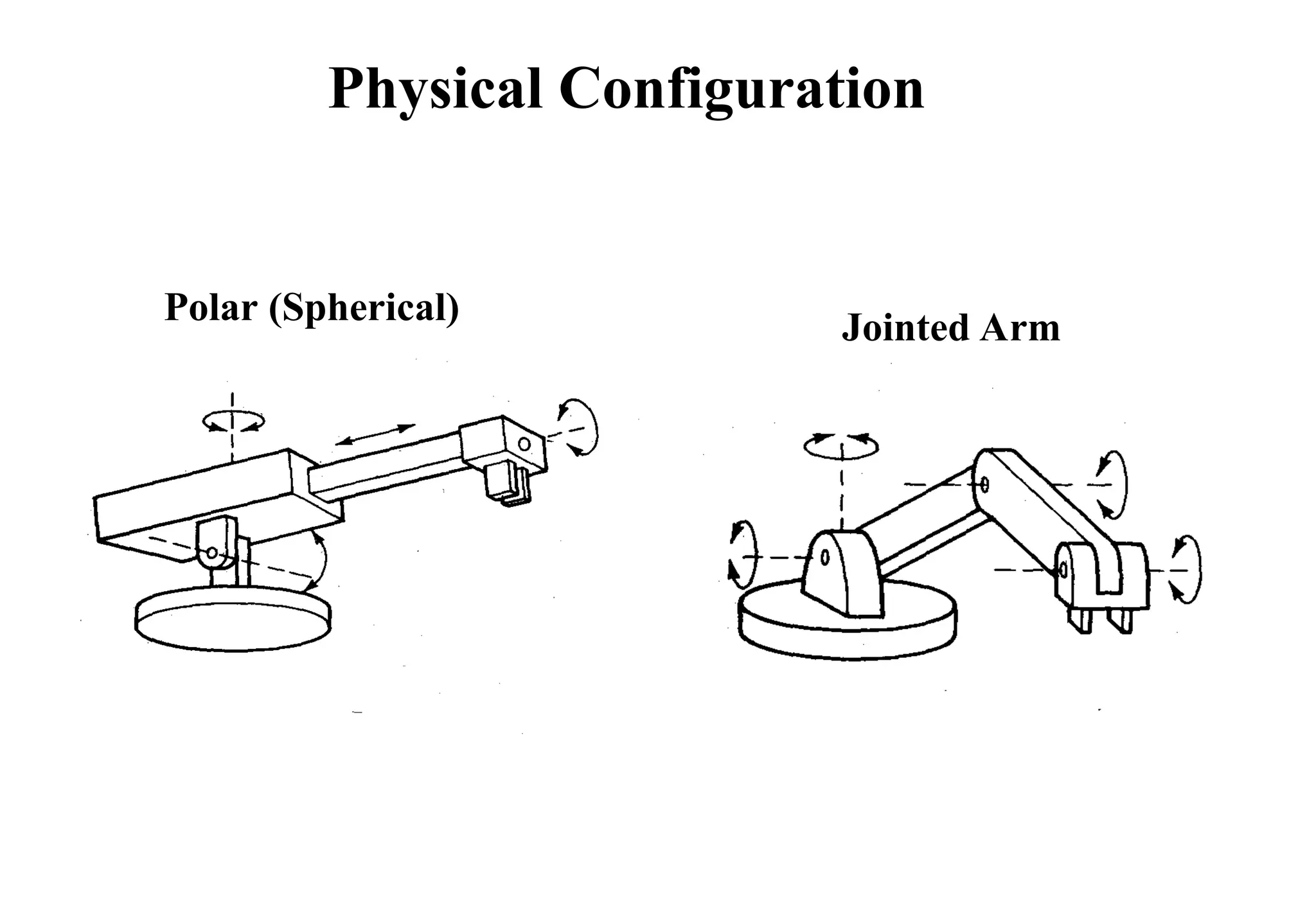 Polar (Spherical)
Jointed Arm
Physical Configuration
 