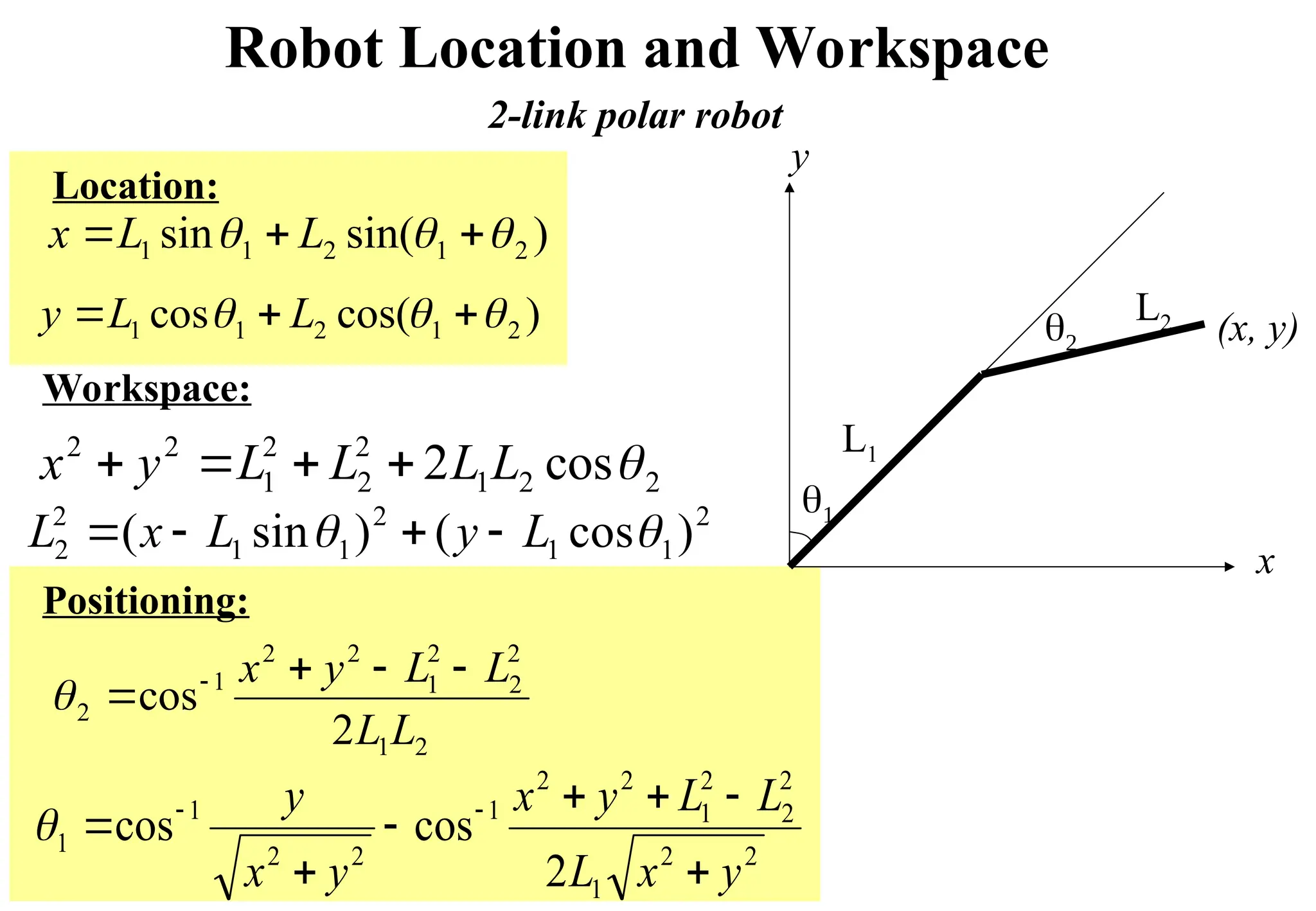 Robot Location and Workspace


x
y
L1
L2 (x, y)
)
sin(
sin 2
1
2
1
1 

 

 L
L
x
)
cos(
cos 2
1
2
1
1 

 

 L
L
y
2
2
1
2
2
2
1
2
2
cos
2 
L
L
L
L
y
x 



Location:
Workspace:
2
1
1
2
1
1
2
2 )
cos
(
)
sin
( 
 L
y
L
x
L 



Positioning:
2
1
2
2
2
1
2
2
1
2
2
cos
L
L
L
L
y
x 


 

2-link polar robot
2
2
1
2
2
2
1
2
2
1
2
2
1
1
2
cos
cos
y
x
L
L
L
y
x
y
x
y






 


 
