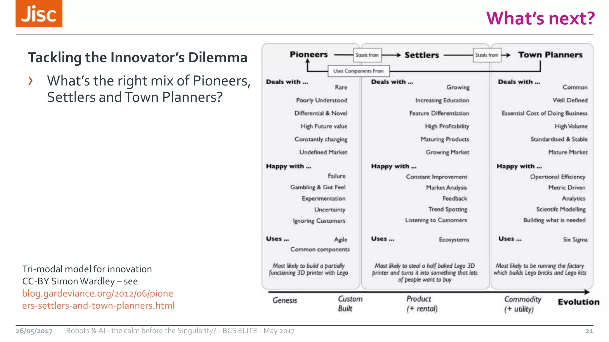 What’s next?
21Robots & AI - the calm before the Singularity? - BCS ELITE - May 201726/05/2017
Tri-modal model for innovation
CC-BY Simon Wardley – see
blog.gardeviance.org/2012/06/pione
ers-settlers-and-town-planners.html
Tackling the Innovator’s Dilemma
› What’s the right mix of Pioneers,
Settlers andTown Planners?
 