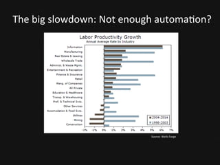 Source:	
  Wells	
  Fargo	
  
The	
  big	
  slowdown:	
  Not	
  enough	
  automa<on?	
  
 