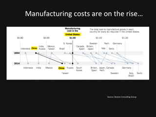 Source:	
  Boston	
  Consul<ng	
  Group	
  
Manufacturing	
  costs	
  are	
  on	
  the	
  rise…	
  
 