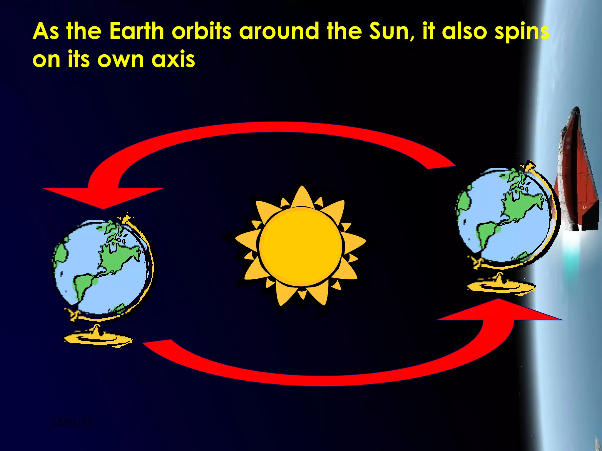 25/01/15
As the Earth orbits around the Sun, it also spins
on its own axis
 