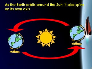 25/01/15
As the Earth orbits around the Sun, it also spins
on its own axis
 