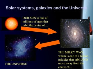 25/01/15
Solar systems, galaxies and the Universe
OUR SUN is one of
millions of stars that
orbit the centre of…
THE MILKY WAY,
which is one of a billion
galaxies that orbit AND
move away from the
centre of…
THE UNIVERSE
 