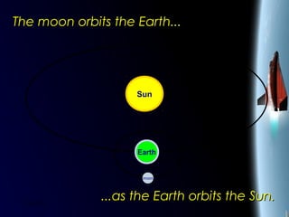 25/01/15
The moon orbits the Earth...The moon orbits the Earth...
Sun
Earth
moon
...as the Earth orbits the Sun....as the Earth orbits the Sun.
 