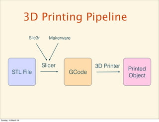 STL File GCode
Printed
Object
Slicer 3D Printer
Slic3r Makerware
3D Printing Pipeline
Sunday, 16 March 14
 