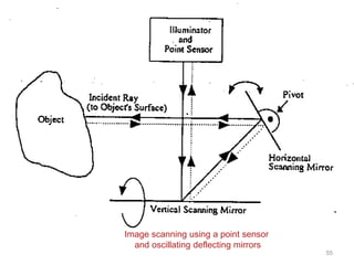 55
Image scanning using a point sensor
and oscillating deflecting mirrors
 