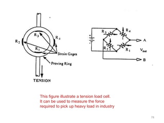 78
This figure illustrate a tension load cell.
It can be used to measure the force
required to pick up heavy load in industry
 