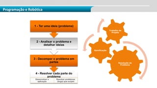 Programação e Robótica
4 - Resolver cada parte do
problema
Desenvolver a
aplicação
Resolver problemas
(bugs) que surjam
3 - Decompor o problema em
partes
2 - Analisar o problema e
detalhar ideias
1 - Ter uma ideia (problema)
Resolução de
Problema
Gamificação
Trabalho de
Projeto
 