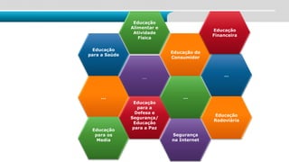 Educação
para a Saúde
…
…
Educação do
Consumidor
…
…
Educação
Rodoviária
Segurança
na Internet
Educação
para a
Defesa e
Segurança/
Educação
para a Paz
Educação
Alimentar e
Atividade
Física
Educação
para os
Media
Educação
Financeira
A
RTICULAÇÕES
C
OM
Á
REAS
T
RANSVERSAIS
 