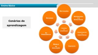 Cenários de
aprendizagem
CENÁRIOS
DE
APRENDIZAGEM
MOTIVAÇÕES
METODOLOGIA
S e
ESTRATÉGIAS
CONHECIMENTOS
E
COMPETÊNCIAS
CONTEXTO
MODELO
DE
AVALIAÇÃO
AS
FERRAMENTAS
RECURSOS
Ensino Básico
 