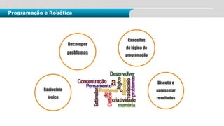 Programação e Robótica
Decompor
problemas
Raciocínio
lógico
Conceitos
de lógica de
programação
Discutir e
apresentar
resultados
 