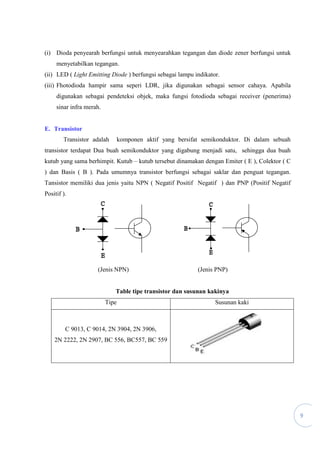 9
(i) Dioda penyearah berfungsi untuk menyearahkan tegangan dan diode zener berfungsi untuk
menyetabilkan tegangan.
(ii) LED ( Light Emitting Diode ) berfungsi sebagai lampu indikator.
(iii) Fhotodioda hampir sama seperi LDR, jika digunakan sebagai sensor cahaya. Apabila
digunakan sebagai pendeteksi objek, maka fungsi fotodioda sebagai receiver (penerima)
sinar infra merah.
E. Transistor
Transistor adalah komponen aktif yang bersifat semikonduktor. Di dalam sebuah
transistor terdapat Dua buah semikonduktor yang digabung menjadi satu, sehingga dua buah
kutub yang sama berhimpit. Kutub – kutub tersebut dinamakan dengan Emiter ( E ), Colektor ( C
) dan Basis ( B ). Pada umumnya transistor berfungsi sebagai saklar dan penguat tegangan.
Tansistor memiliki dua jenis yaitu NPN ( Negatif Positif Negatif ) dan PNP (Positif Negatif
Positif ).
(Jenis NPN) (Jenis PNP)
Table tipe transistor dan susunan kakinya
Tipe Susunan kaki
C 9013, C 9014, 2N 3904, 2N 3906,
2N 2222, 2N 2907, BC 556, BC557, BC 559
 