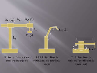 LL Robot: Base is static,
arms are linear joints
RRR Robot: Base is
static, arms are rotational
joints
TL Robot: Base is
rotational and the arm is
linear joint
(x1, y1) (x2, y2)
(x, y)
L2
L1
L3
(x, y)
(x, y)
 