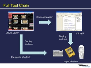 Full Tool Chain

                            Code generation




 VRDK Editor                                                  VS.NET
                                              Deploy
                                              and run
                  Deploy
                  and run




     the gentle shortcut
                                                  target devices
 