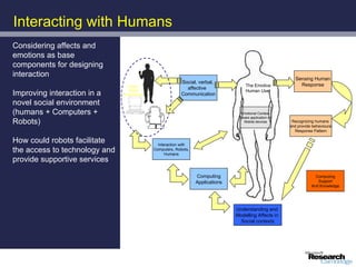 Interacting with Humans
Considering affects and
emotions as base
components for designing
interaction                                                                                                 Sensing Human
                                                           Social, verbal,
                                 Human                                               The Emotive              Response
                                                             affective
                                                                                     Human User
Improving interaction in a        Social
                               Environment                 Communication
novel social environment
(humans + Computers +                                                              Emotional Context-
                                                                                  Aware application on
Robots)                                                                             Mobile devices        Recognizing humans
                                                                                                         and provide behavioural
                                                                                                           Response Pattern

How could robots facilitate                    Interaction with
the access to technology and                 Computers, Robots,
                                                   Humans
provide supportive services

                                                                  Computing                                           Computing
                                                                  Applications                                         Support
                                                                                                                    And Knowledge




                                                                                 Understanding and
                                                                                 Modelling Affects in
                                                                                  Social contexts
 
