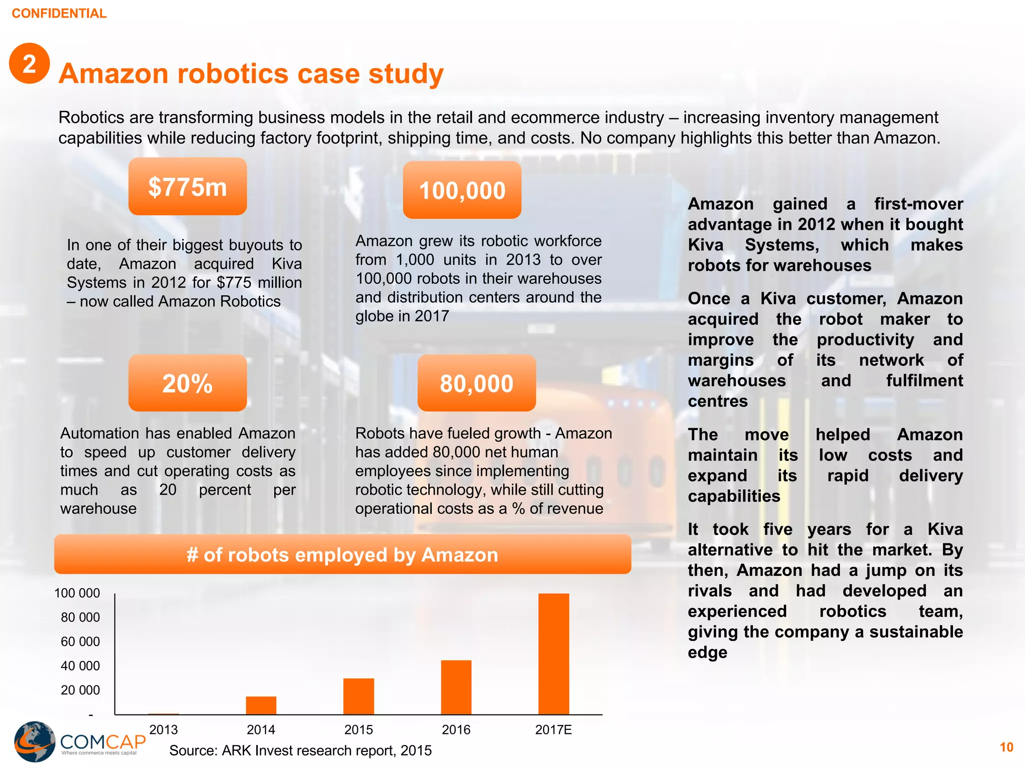 CONFIDENTIAL
10
Amazon robotics case study
Robots have fueled growth - Amazon
has added 80,000 net human
employees since implementing
robotic technology, while still cutting
operational costs as a % of revenue
Robotics are transforming business models in the retail and ecommerce industry – increasing inventory management
capabilities while reducing factory footprint, shipping time, and costs. No company highlights this better than Amazon.
In one of their biggest buyouts to
date, Amazon acquired Kiva
Systems in 2012 for $775 million
– now called Amazon Robotics
$775m
Amazon grew its robotic workforce
from 1,000 units in 2013 to over
100,000 robots in their warehouses
and distribution centers around the
globe in 2017
Automation has enabled Amazon
to speed up customer delivery
times and cut operating costs as
much as 20 percent per
warehouse
20%
100,000
80,000
-
20 000
40 000
60 000
80 000
100 000
2013 2014 2015 2016 2017E
# of robots employed by Amazon
2
Amazon gained a first-mover
advantage in 2012 when it bought
Kiva Systems, which makes
robots for warehouses
Once a Kiva customer, Amazon
acquired the robot maker to
improve the productivity and
margins of its network of
warehouses and fulfilment
centres
The move helped Amazon
maintain its low costs and
expand its rapid delivery
capabilities
It took five years for a Kiva
alternative to hit the market. By
then, Amazon had a jump on its
rivals and had developed an
experienced robotics team,
giving the company a sustainable
edge
Source: ARK Invest research report, 2015
 