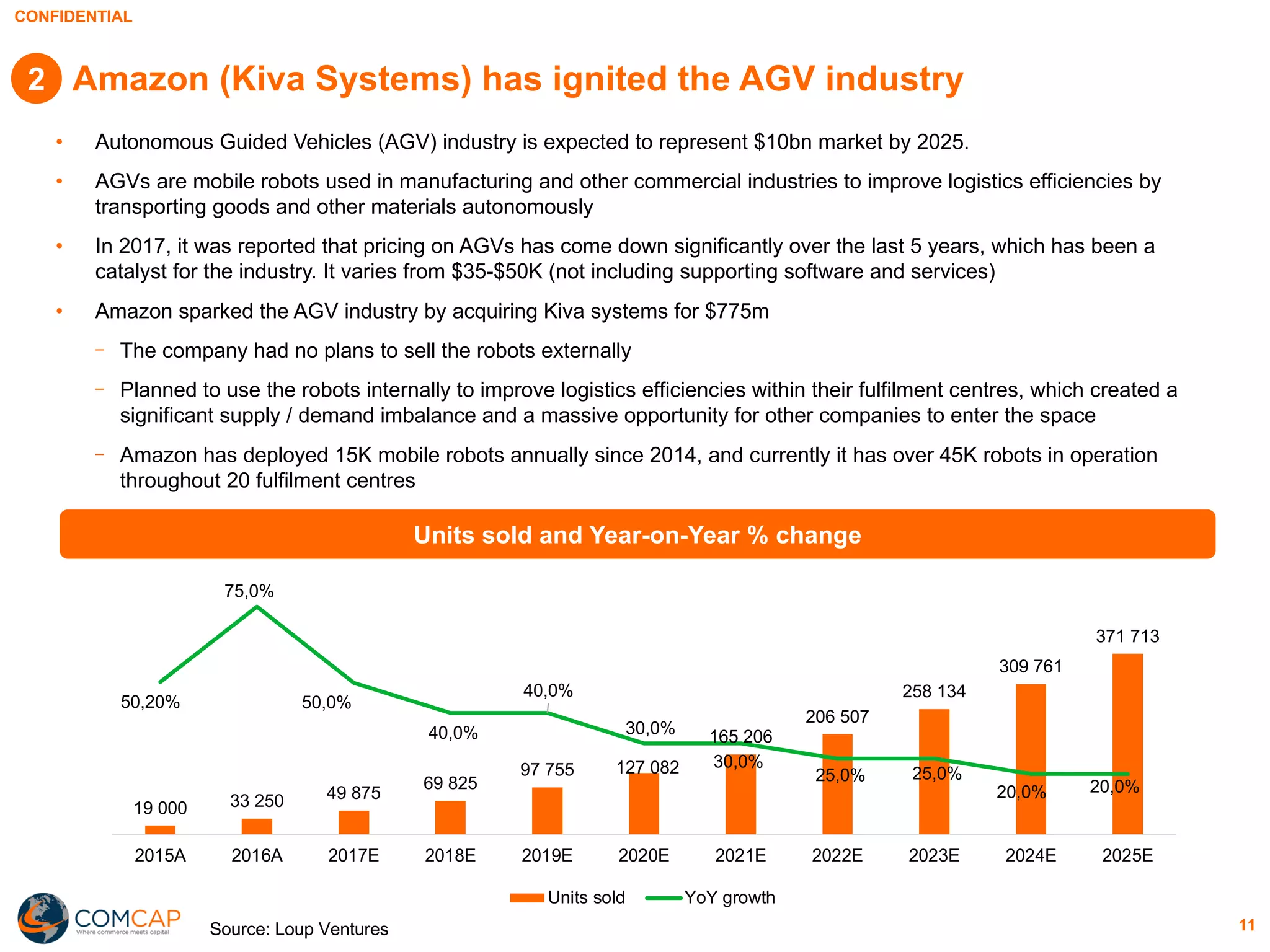 CONFIDENTIAL
11
Amazon (Kiva Systems) has ignited the AGV industry
• Autonomous Guided Vehicles (AGV) industry is expected to represent $10bn market by 2025.
• AGVs are mobile robots used in manufacturing and other commercial industries to improve logistics efficiencies by
transporting goods and other materials autonomously
• In 2017, it was reported that pricing on AGVs has come down significantly over the last 5 years, which has been a
catalyst for the industry. It varies from $35-$50K (not including supporting software and services)
• Amazon sparked the AGV industry by acquiring Kiva systems for $775m
The company had no plans to sell the robots externally
Planned to use the robots internally to improve logistics efficiencies within their fulfilment centres, which created a
significant supply / demand imbalance and a massive opportunity for other companies to enter the space
Amazon has deployed 15K mobile robots annually since 2014, and currently it has over 45K robots in operation
throughout 20 fulfilment centres
2
Units sold and Year-on-Year % change
19 000 33 250 49 875
69 825
97 755 127 082
165 206
206 507
258 134
309 761
371 713
50,20%
75,0%
50,0%
40,0%
40,0%
30,0%
30,0%
25,0% 25,0%
20,0% 20,0%
0,0%
10,0%
20,0%
30,0%
40,0%
50,0%
60,0%
70,0%
80,0%
0
50 000
100 000
150 000
200 000
250 000
300 000
350 000
400 000
450 000
500 000
2015A 2016A 2017E 2018E 2019E 2020E 2021E 2022E 2023E 2024E 2025E
Units sold YoY growth
Source: Loup Ventures
 