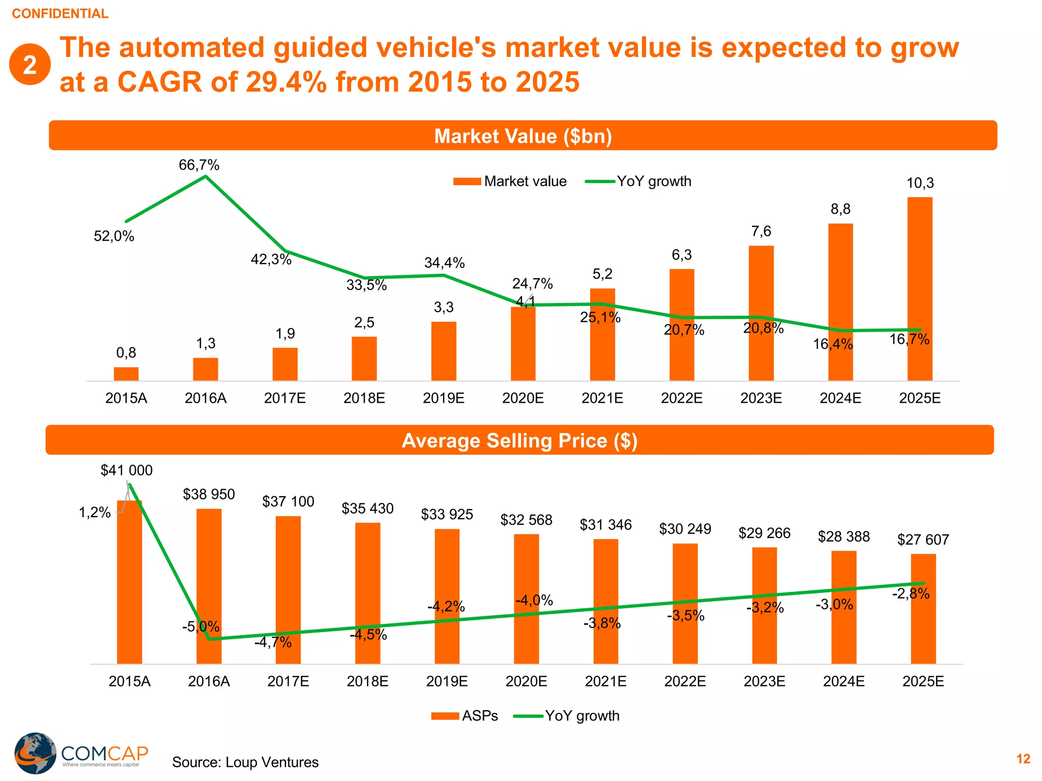 CONFIDENTIAL
12
The automated guided vehicle's market value is expected to grow
at a CAGR of 29.4% from 2015 to 2025
2
0,8
1,3
1,9
2,5
3,3 4,1
5,2
6,3
7,6
8,8
10,3
52,0%
66,7%
42,3%
33,5%
34,4%
24,7%
25,1%
20,7% 20,8%
16,4% 16,7%
0,0%
10,0%
20,0%
30,0%
40,0%
50,0%
60,0%
70,0%
0
2
4
6
8
10
12
2015A 2016A 2017E 2018E 2019E 2020E 2021E 2022E 2023E 2024E 2025E
Market value YoY growth
Market Value ($bn)
Average Selling Price ($)
$41 000
$38 950
$37 100 $35 430 $33 925 $32 568 $31 346 $30 249 $29 266 $28 388 $27 607
1,2%
-5,0%
-4,7%
-4,5%
-4,2% -4,0%
-3,8%
-3,5%
-3,2% -3,0%
-2,8%
-6,0%
-5,0%
-4,0%
-3,0%
-2,0%
-1,0%
0,0%
1,0%
2,0%
0
5 000
10 000
15 000
20 000
25 000
30 000
35 000
40 000
45 000
50 000
2015A 2016A 2017E 2018E 2019E 2020E 2021E 2022E 2023E 2024E 2025E
ASPs YoY growth
Source: Loup Ventures
 