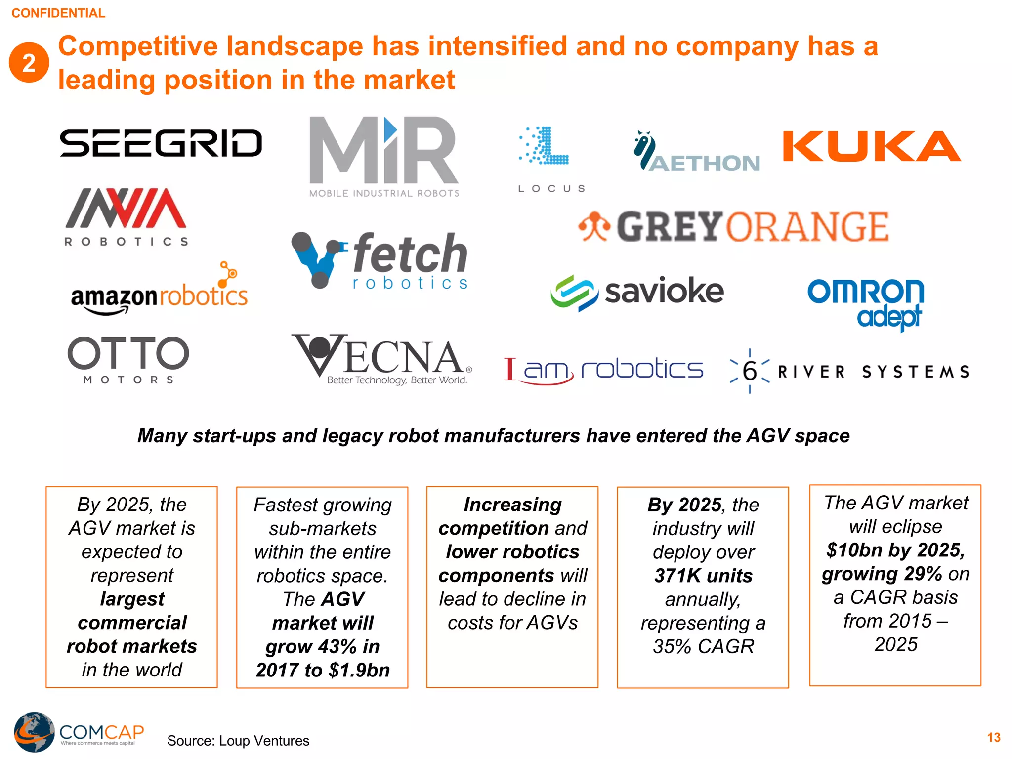 CONFIDENTIAL
13
Competitive landscape has intensified and no company has a
leading position in the market
2
Many start-ups and legacy robot manufacturers have entered the AGV space
By 2025, the
AGV market is
expected to
represent
largest
commercial
robot markets
in the world
Fastest growing
sub-markets
within the entire
robotics space.
The AGV
market will
grow 43% in
2017 to $1.9bn
Increasing
competition and
lower robotics
components will
lead to decline in
costs for AGVs
By 2025, the
industry will
deploy over
371K units
annually,
representing a
35% CAGR
The AGV market
will eclipse
$10bn by 2025,
growing 29% on
a CAGR basis
from 2015 –
2025
Source: Loup Ventures
 