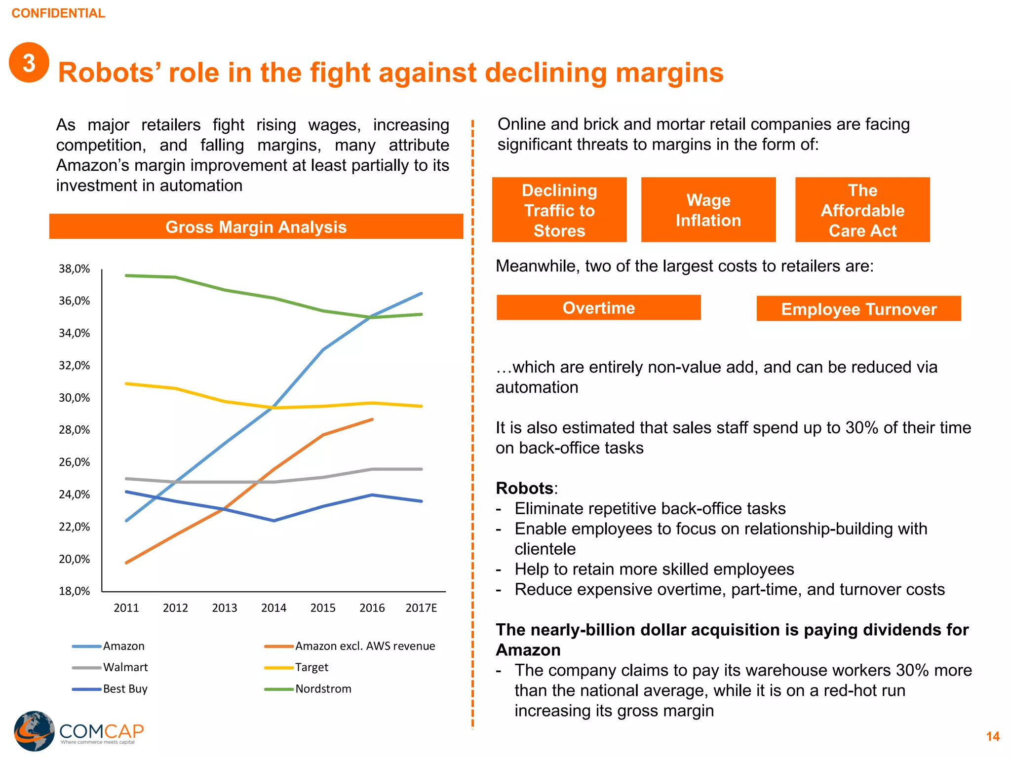 CONFIDENTIAL
Robots’ role in the fight against declining margins
Gross Margin Analysis
14
18,0%
20,0%
22,0%
24,0%
26,0%
28,0%
30,0%
32,0%
34,0%
36,0%
38,0%
2011 2012 2013 2014 2015 2016 2017E
Amazon Amazon excl. AWS revenue
Walmart Target
Best Buy Nordstrom
As major retailers fight rising wages, increasing
competition, and falling margins, many attribute
Amazon’s margin improvement at least partially to its
investment in automation
Meanwhile, two of the largest costs to retailers are:
…which are entirely non-value add, and can be reduced via
automation
It is also estimated that sales staff spend up to 30% of their time
on back-office tasks
Robots:
- Eliminate repetitive back-office tasks
- Enable employees to focus on relationship-building with
clientele
- Help to retain more skilled employees
- Reduce expensive overtime, part-time, and turnover costs
The nearly-billion dollar acquisition is paying dividends for
Amazon
- The company claims to pay its warehouse workers 30% more
than the national average, while it is on a red-hot run
increasing its gross margin
Overtime Employee Turnover
Online and brick and mortar retail companies are facing
significant threats to margins in the form of:
Declining
Traffic to
Stores
3
Wage
Inflation
The
Affordable
Care Act
 