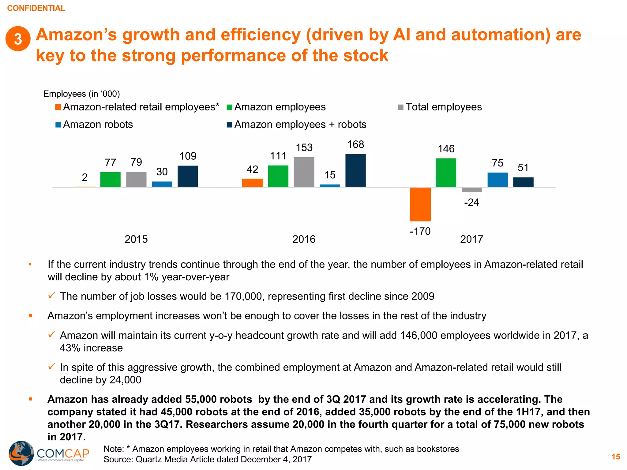 CONFIDENTIAL
Amazon’s growth and efficiency (driven by AI and automation) are
key to the strong performance of the stock
15
3
• If the current industry trends continue through the end of the year, the number of employees in Amazon-related retail
will decline by about 1% year-over-year
ü The number of job losses would be 170,000, representing first decline since 2009
§ Amazon’s employment increases won’t be enough to cover the losses in the rest of the industry
ü Amazon will maintain its current y-o-y headcount growth rate and will add 146,000 employees worldwide in 2017, a
43% increase
ü In spite of this aggressive growth, the combined employment at Amazon and Amazon-related retail would still
decline by 24,000
§ Amazon has already added 55,000 robots by the end of 3Q 2017 and its growth rate is accelerating. The
company stated it had 45,000 robots at the end of 2016, added 35,000 robots by the end of the 1H17, and then
another 20,000 in the 3Q17. Researchers assume 20,000 in the fourth quarter for a total of 75,000 new robots
in 2017.
2
42
-170
77
111
146
79
153
-24
30 15
75
109
168
51
2015 2016 2017
Amazon-related retail employees* Amazon employees Total employees
Amazon robots Amazon employees + robots
Employees (in ‘000)
Note: * Amazon employees working in retail that Amazon competes with, such as bookstores
Source: Quartz Media Article dated December 4, 2017
 