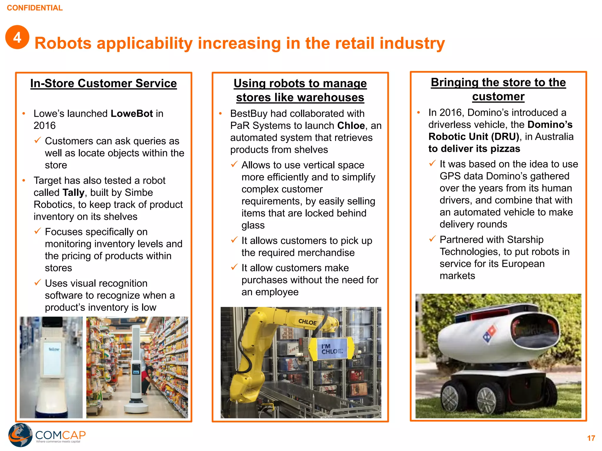 CONFIDENTIAL
17
Robots applicability increasing in the retail industry4
In-Store Customer Service
• Lowe’s launched LoweBot in
2016
ü Customers can ask queries as
well as locate objects within the
store
• Target has also tested a robot
called Tally, built by Simbe
Robotics, to keep track of product
inventory on its shelves
ü Focuses specifically on
monitoring inventory levels and
the pricing of products within
stores
ü Uses visual recognition
software to recognize when a
product’s inventory is low
Using robots to manage
stores like warehouses
• BestBuy had collaborated with
PaR Systems to launch Chloe, an
automated system that retrieves
products from shelves
ü Allows to use vertical space
more efficiently and to simplify
complex customer
requirements, by easily selling
items that are locked behind
glass
ü It allows customers to pick up
the required merchandise
ü It allow customers make
purchases without the need for
an employee
Bringing the store to the
customer
• In 2016, Domino’s introduced a
driverless vehicle, the Domino’s
Robotic Unit (DRU), in Australia
to deliver its pizzas
ü It was based on the idea to use
GPS data Domino’s gathered
over the years from its human
drivers, and combine that with
an automated vehicle to make
delivery rounds
ü Partnered with Starship
Technologies, to put robots in
service for its European
markets
 