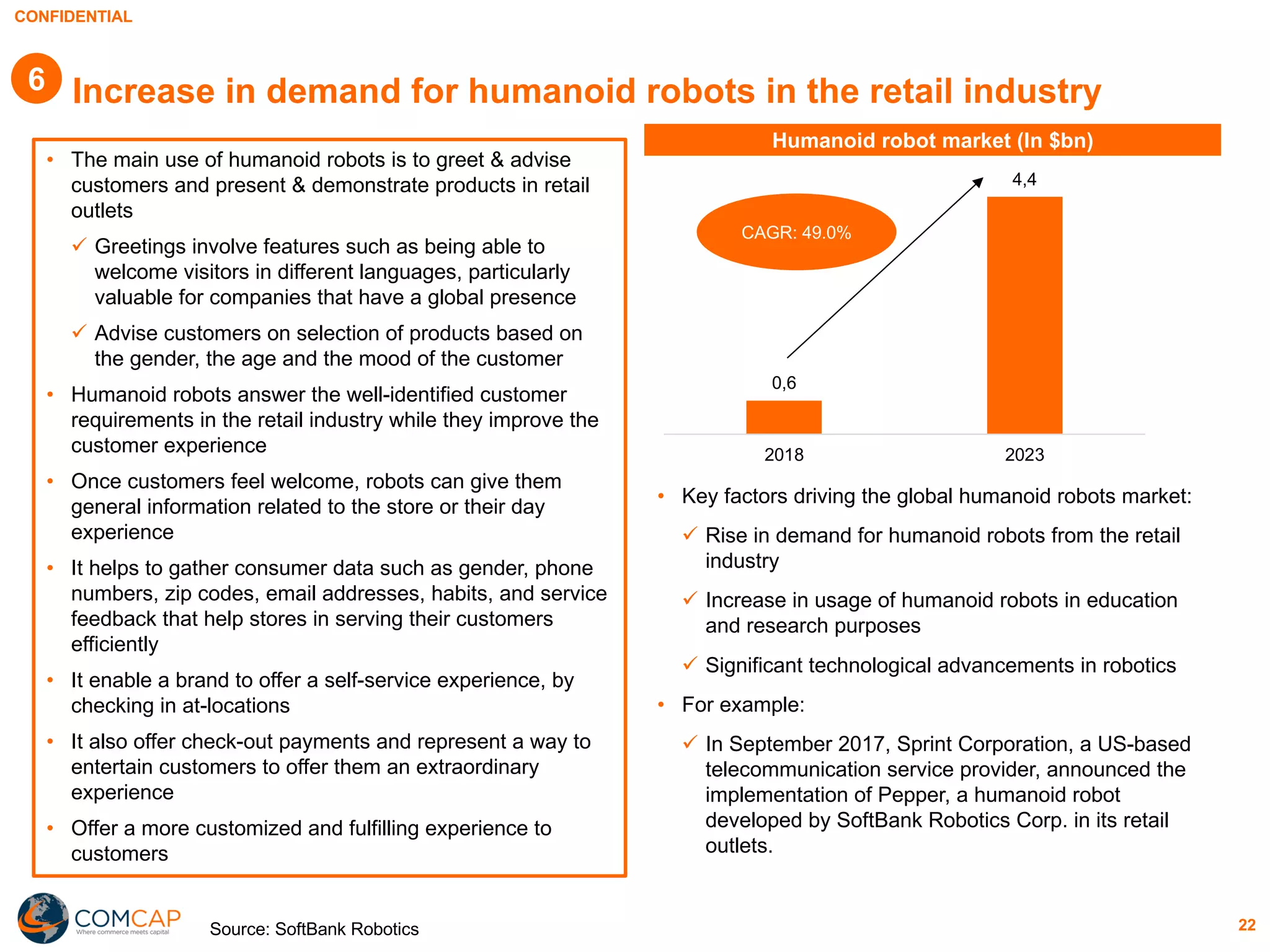 CONFIDENTIAL
22
Increase in demand for humanoid robots in the retail industry
0,6
4,4
2018 2023
Humanoid robot market (In $bn)
CAGR: 49.0%
• The main use of humanoid robots is to greet & advise
customers and present & demonstrate products in retail
outlets
ü Greetings involve features such as being able to
welcome visitors in different languages, particularly
valuable for companies that have a global presence
ü Advise customers on selection of products based on
the gender, the age and the mood of the customer
• Humanoid robots answer the well-identified customer
requirements in the retail industry while they improve the
customer experience
• Once customers feel welcome, robots can give them
general information related to the store or their day
experience
• It helps to gather consumer data such as gender, phone
numbers, zip codes, email addresses, habits, and service
feedback that help stores in serving their customers
efficiently
• It enable a brand to offer a self-service experience, by
checking in at-locations
• It also offer check-out payments and represent a way to
entertain customers to offer them an extraordinary
experience
• Offer a more customized and fulfilling experience to
customers
• Key factors driving the global humanoid robots market:
ü Rise in demand for humanoid robots from the retail
industry
ü Increase in usage of humanoid robots in education
and research purposes
ü Significant technological advancements in robotics
• For example:
ü In September 2017, Sprint Corporation, a US-based
telecommunication service provider, announced the
implementation of Pepper, a humanoid robot
developed by SoftBank Robotics Corp. in its retail
outlets.
Source: SoftBank Robotics
6
 