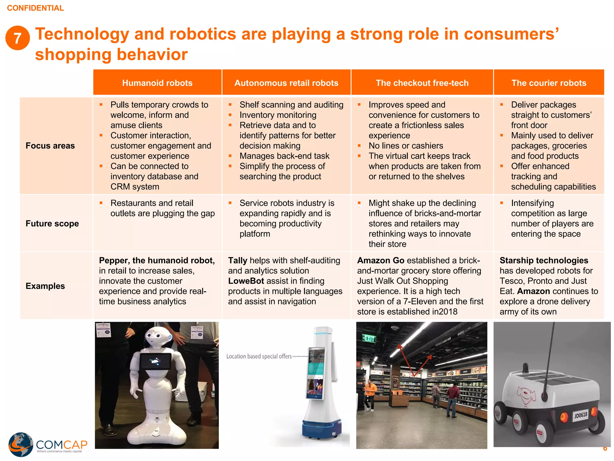 CONFIDENTIAL
Technology and robotics are playing a strong role in consumers’
shopping behavior
6
7
Humanoid robots Autonomous retail robots The checkout free-tech The courier robots
Focus areas
§ Pulls temporary crowds to
welcome, inform and
amuse clients
§ Customer interaction,
customer engagement and
customer experience
§ Can be connected to
inventory database and
CRM system
§ Shelf scanning and auditing
§ Inventory monitoring
§ Retrieve data and to
identify patterns for better
decision making
§ Manages back-end task
§ Simplify the process of
searching the product
§ Improves speed and
convenience for customers to
create a frictionless sales
experience
§ No lines or cashiers
§ The virtual cart keeps track
when products are taken from
or returned to the shelves
§ Deliver packages
straight to customers’
front door
§ Mainly used to deliver
packages, groceries
and food products
§ Offer enhanced
tracking and
scheduling capabilities
Future scope
§ Restaurants and retail
outlets are plugging the gap
§ Service robots industry is
expanding rapidly and is
becoming productivity
platform
§ Might shake up the declining
influence of bricks-and-mortar
stores and retailers may
rethinking ways to innovate
their store
§ Intensifying
competition as large
number of players are
entering the space
Examples
Pepper, the humanoid robot,
in retail to increase sales,
innovate the customer
experience and provide real-
time business analytics
Tally helps with shelf-auditing
and analytics solution
LoweBot assist in finding
products in multiple languages
and assist in navigation
Amazon Go established a brick-
and-mortar grocery store offering
Just Walk Out Shopping
experience. It is a high tech
version of a 7-Eleven and the first
store is established in2018
Starship technologies
has developed robots for
Tesco, Pronto and Just
Eat. Amazon continues to
explore a drone delivery
army of its own
 