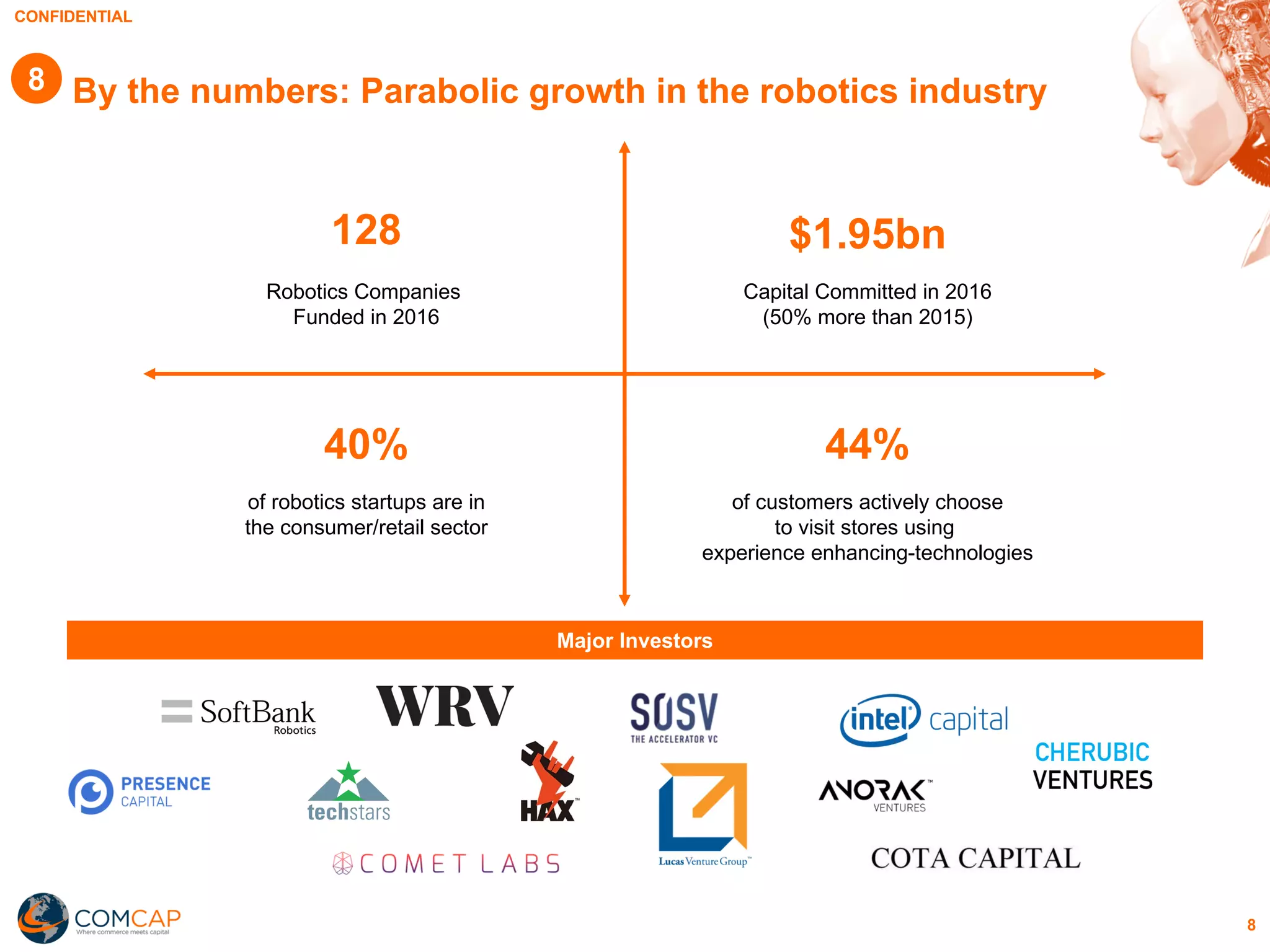 CONFIDENTIAL
By the numbers: Parabolic growth in the robotics industry
128
Robotics Companies
Funded in 2016
$1.95bn
Capital Committed in 2016
(50% more than 2015)
40%
of robotics startups are in
the consumer/retail sector
44%
of customers actively choose
to visit stores using
experience enhancing-technologies
Major Investors
8
8
 