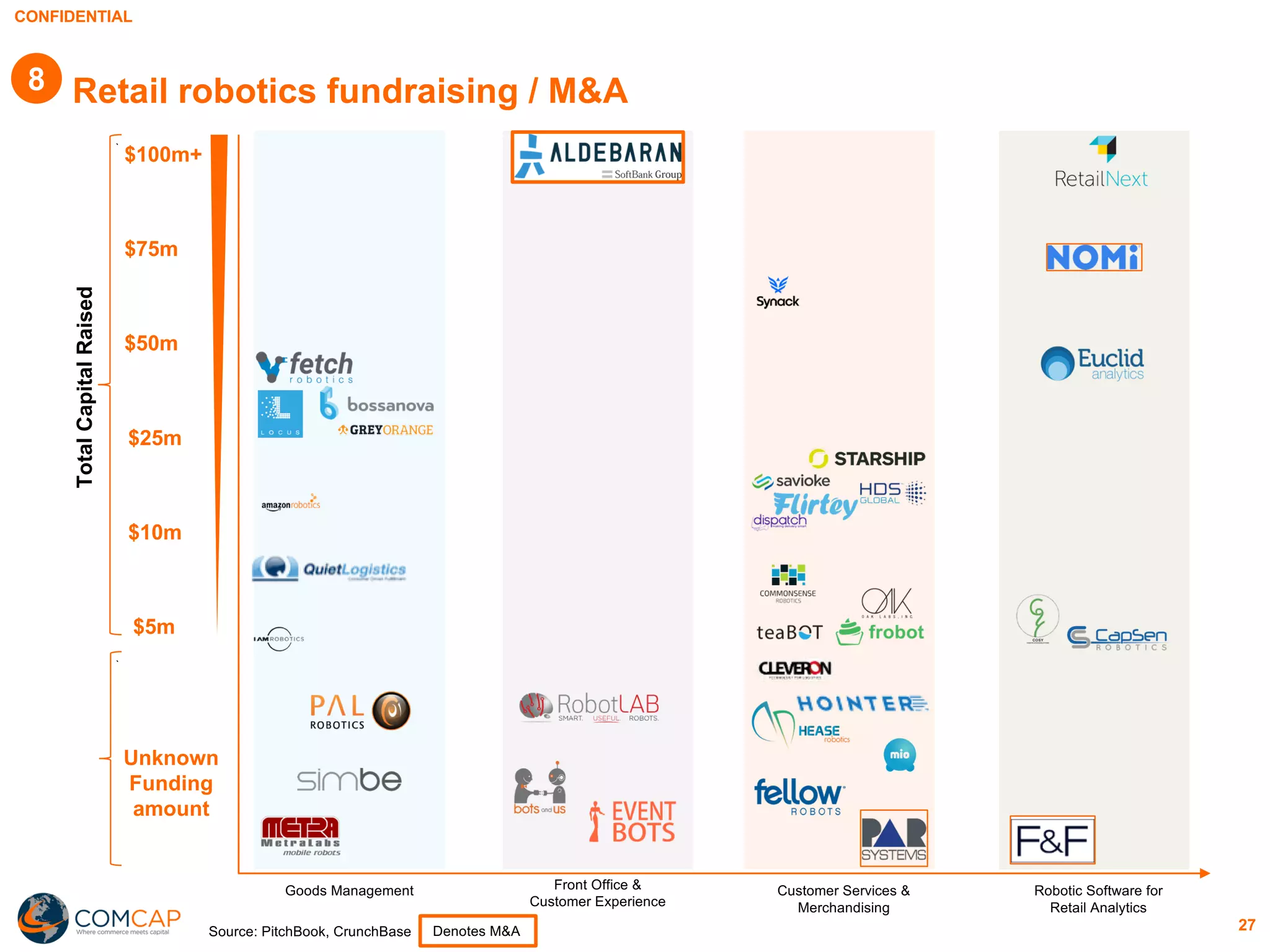 CONFIDENTIAL
27
`
TotalCapitalRaised
$50m
$10m
$25m
$75m
$100m+
$5m
Source: PitchBook, CrunchBase
Unknown
Funding
amount
`
Retail robotics fundraising / M&A
Goods Management Front Office &
Customer Experience
Customer Services &
Merchandising
Robotic Software for
Retail Analytics
Denotes M&A
8
 