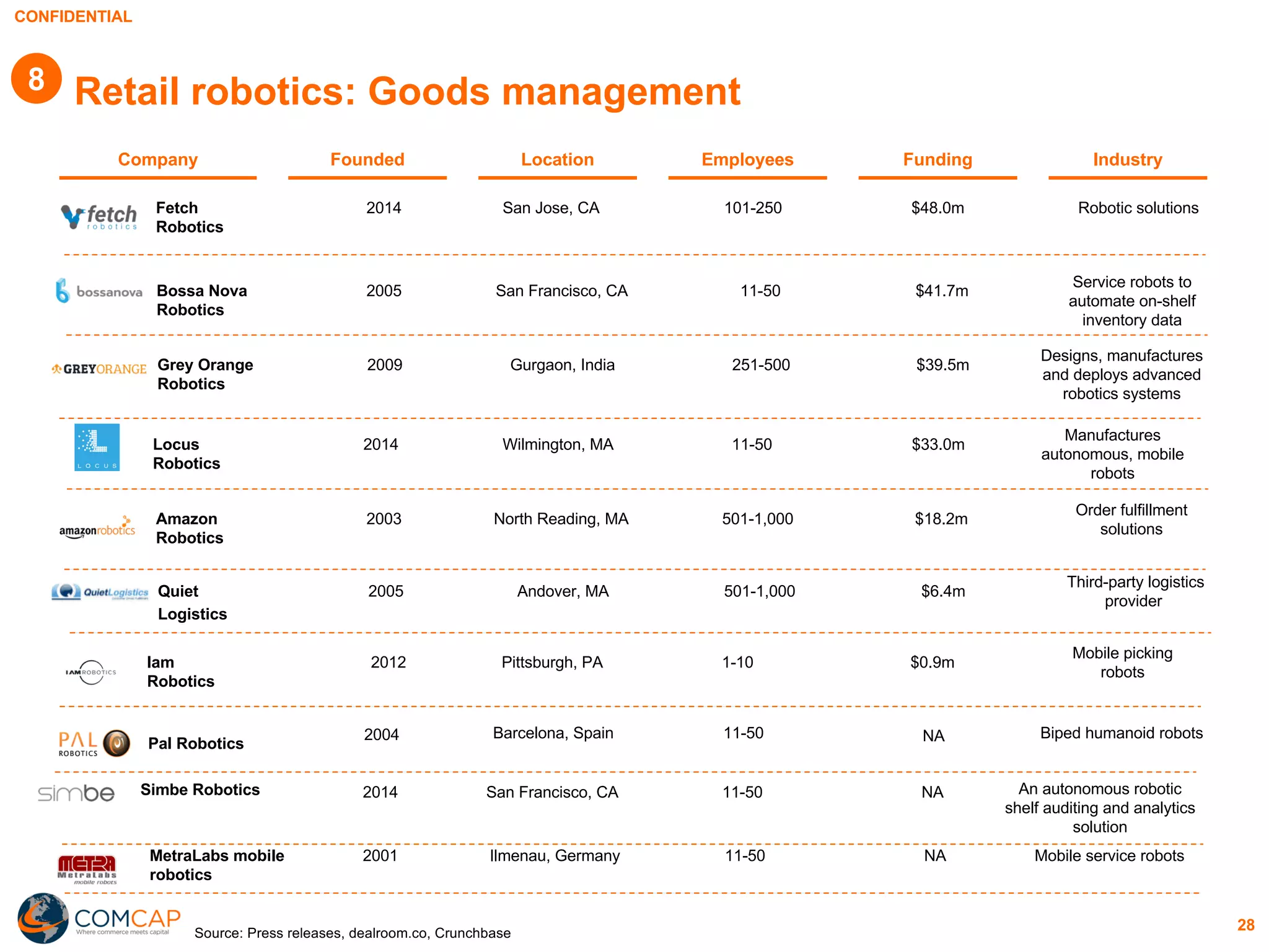 CONFIDENTIAL
28
Retail robotics: Goods management
Company IndustryFounded Employees FundingLocation
Source: Press releases, dealroom.co, Crunchbase
2014 San Jose, CA 101-250 $48.0m Robotic solutionsFetch
Robotics
2005 San Francisco, CA 11-50 $41.7m
Service robots to
automate on-shelf
inventory data
Bossa Nova
Robotics
2014 Wilmington, MA 11-50 $33.0m
Manufactures
autonomous, mobile
robots
Locus
Robotics
2003 North Reading, MA 501-1,000 $18.2m
Order fulfillment
solutions
Amazon
Robotics
2012 Pittsburgh, PA 1-10 $0.9m
Mobile picking
robots
Iam
Robotics
2004 Barcelona, Spain 11-50 NA Biped humanoid robots
Pal Robotics
2014 San Francisco, CA 11-50 NA An autonomous robotic
shelf auditing and analytics
solution
Simbe Robotics
2001 Ilmenau, Germany 11-50 NA Mobile service robotsMetraLabs mobile
robotics
2005 Andover, MA 501-1,000 $6.4m
Third-party logistics
provider
Quiet
Logistics
2009 Gurgaon, India 251-500 $39.5m
Designs, manufactures
and deploys advanced
robotics systems
Grey Orange
Robotics
8
 