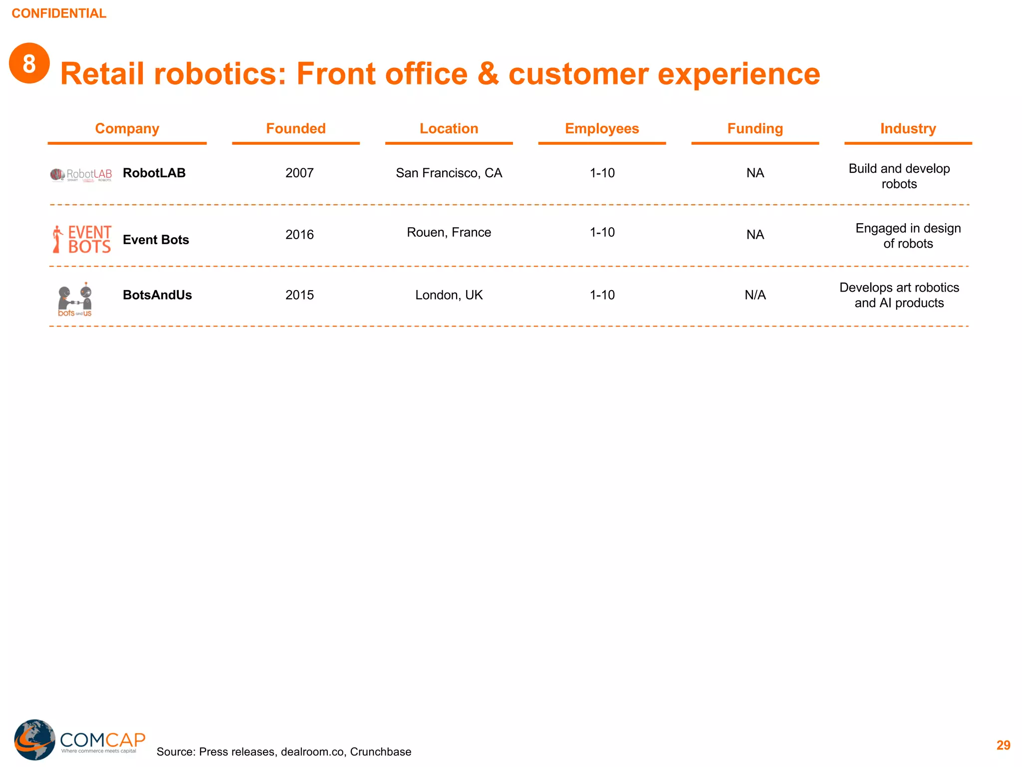 CONFIDENTIAL
29
Retail robotics: Front office & customer experience
Company IndustryFounded Employees FundingLocation
Source: Press releases, dealroom.co, Crunchbase
2007 San Francisco, CA 1-10 NA Build and develop
robots
RobotLAB
2016 Rouen, France 1-10 NA Engaged in design
of robotsEvent Bots
2015 London, UK 1-10 N/A
Develops art robotics
and AI products
BotsAndUs
8
 