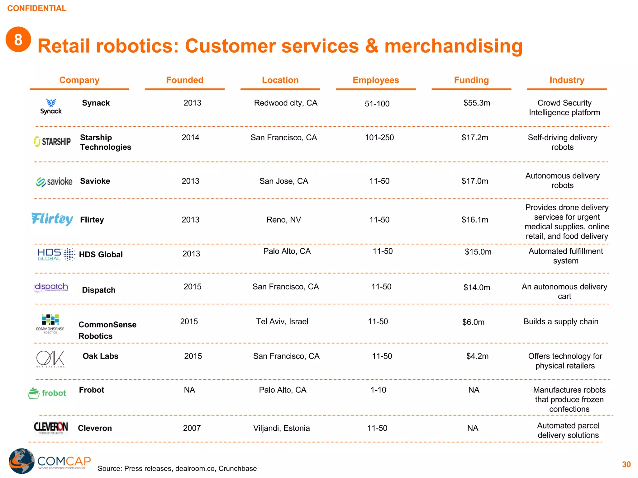 CONFIDENTIAL
30
Retail robotics: Customer services & merchandising
Company IndustryFounded Employees FundingLocation
Source: Press releases, dealroom.co, Crunchbase
2013 San Jose, CA 11-50 $17.0m
Autonomous delivery
robots
Savioke
2014 San Francisco, CA 101-250 $17.2m Self-driving delivery
robots
Starship
Technologies
2013 Redwood city, CA 51-100 $55.3m Crowd Security
Intelligence platform
Synack
2013 Palo Alto, CA 11-50 $15.0m Automated fulfillment
system
HDS Global
2015 San Francisco, CA 11-50 $14.0m An autonomous delivery
cart
Dispatch
2015 Tel Aviv, Israel 11-50 $6.0m Builds a supply chainCommonSense
Robotics
NA Palo Alto, CA 1-10 NA Manufactures robots
that produce frozen
confections
Frobot
2007 Viljandi, Estonia 11-50 NA Automated parcel
delivery solutions
Cleveron
2015 San Francisco, CA 11-50 $4.2m Offers technology for
physical retailers
Oak Labs
2013 Reno, NV 11-50 $16.1m
Provides drone delivery
services for urgent
medical supplies, online
retail, and food delivery
Flirtey
8
 