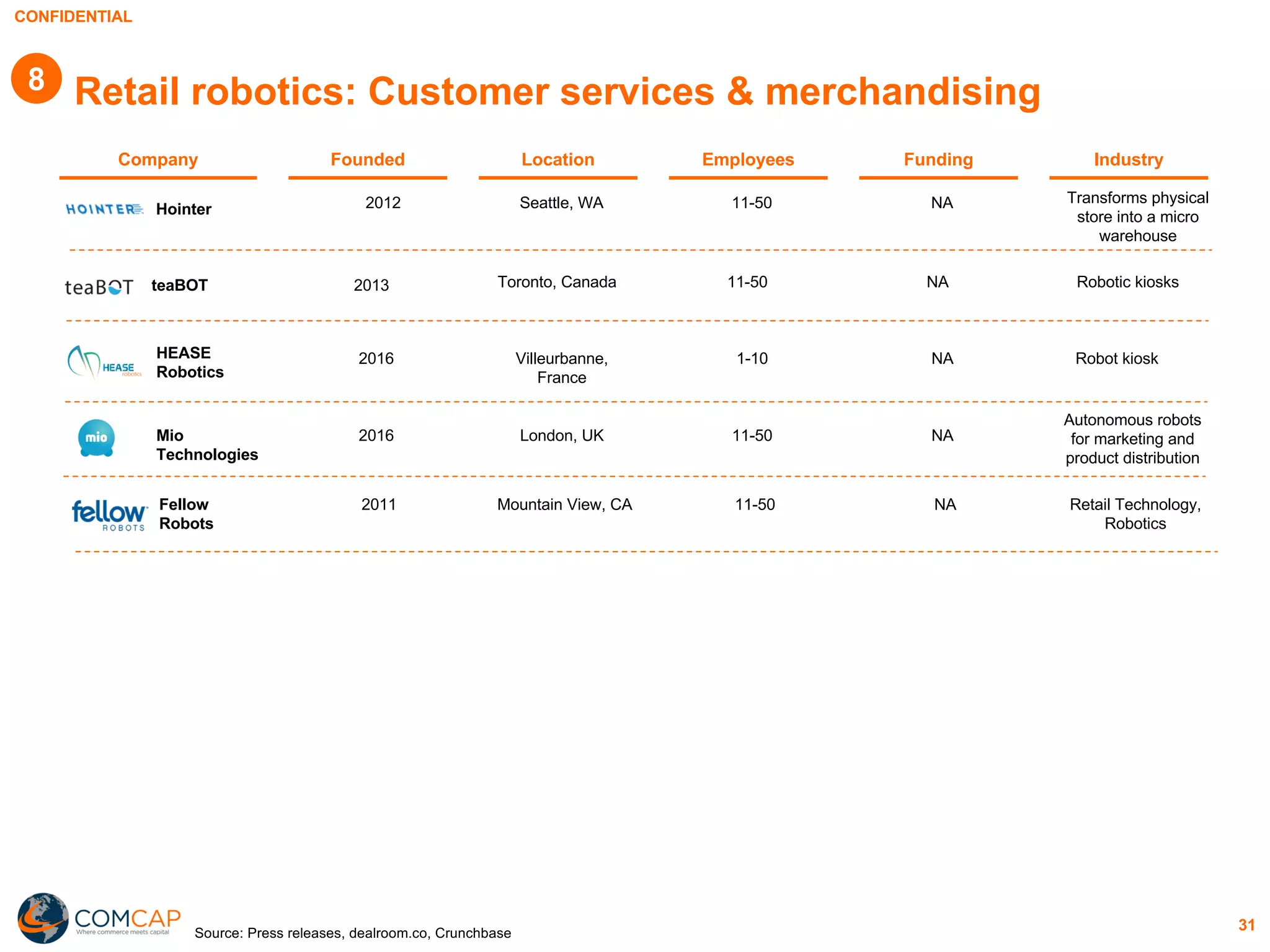 CONFIDENTIAL
31
Retail robotics: Customer services & merchandising
Company IndustryFounded Employees FundingLocation
Source: Press releases, dealroom.co, Crunchbase
2016 Villeurbanne,
France
1-10 NA Robot kioskHEASE
Robotics
2016 London, UK 11-50 NA
Autonomous robots
for marketing and
product distribution
Mio
Technologies
2011 Mountain View, CA 11-50 NA Retail Technology,
Robotics
Fellow
Robots
2013 Toronto, Canada 11-50 NA Robotic kiosksteaBOT
2012 Seattle, WA 11-50 NA Transforms physical
store into a micro
warehouse
Hointer
8
 