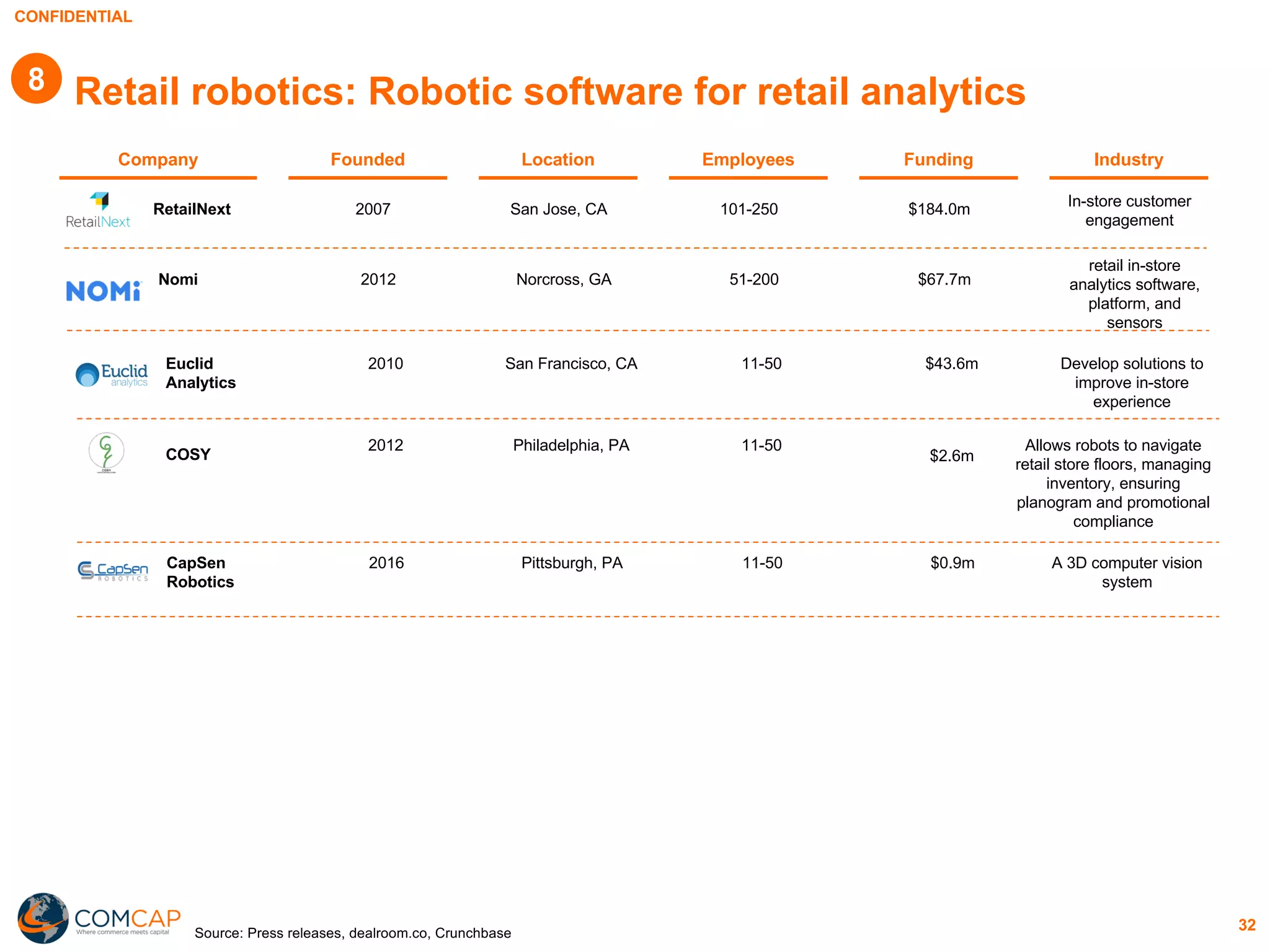 CONFIDENTIAL
32
Company IndustryFounded Employees FundingLocation
Source: Press releases, dealroom.co, Crunchbase
Retail robotics: Robotic software for retail analytics
2007 San Jose, CA 101-250 $184.0m In-store customer
engagement
RetailNext
2010 San Francisco, CA 11-50 $43.6m Develop solutions to
improve in-store
experience
Euclid
Analytics
2012 Philadelphia, PA 11-50
$2.6m
Allows robots to navigate
retail store floors, managing
inventory, ensuring
planogram and promotional
compliance
COSY
2016 Pittsburgh, PA 11-50 $0.9m A 3D computer vision
system
CapSen
Robotics
2012 Norcross, GA 51-200 $67.7m
retail in-store
analytics software,
platform, and
sensors
Nomi
8
 